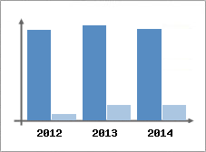 Chiffre d'affaires et Rentabilit