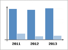 Chiffre d'affaires et Rentabilit