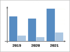 Chiffre d'affaires et Rentabilit