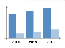 Chiffre d'affaires et Rentabilit