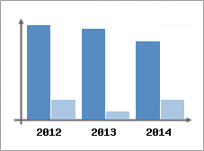 Chiffre d'affaires et Rentabilit