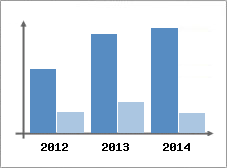 Chiffre d'affaires et Rentabilit