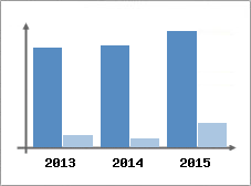 Chiffre d'affaires et Rentabilit