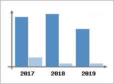 Chiffre d'affaires et Rentabilité