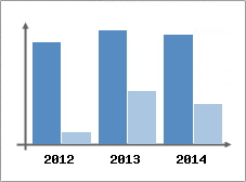 Chiffre d'affaires et Rentabilit