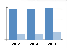 Chiffre d'affaires et Rentabilit