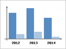 Chiffre d'affaires et Rentabilit