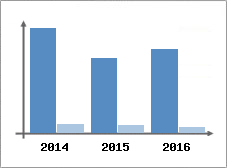 Chiffre d'affaires et Rentabilit