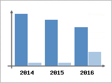 Chiffre d'affaires et Rentabilit