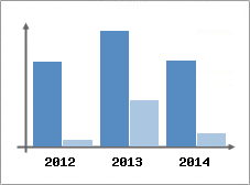 Chiffre d'affaires et Rentabilit