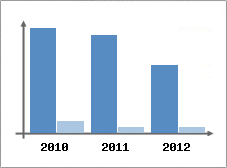 Chiffre d'affaires et Rentabilit