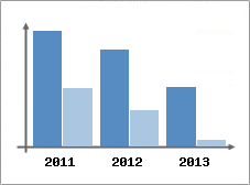 Chiffre d'affaires et Rentabilit