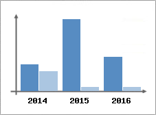 Chiffre d'affaires et Rentabilit
