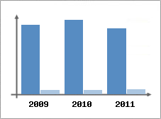 Chiffre d'affaires et Rentabilit