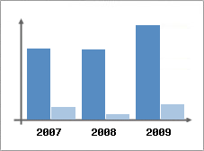 Chiffre d'affaires et Rentabilit