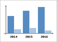 Chiffre d'affaires et Rentabilit