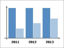 Chiffre d'affaires et Rentabilit