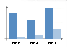 Chiffre d'affaires et Rentabilit