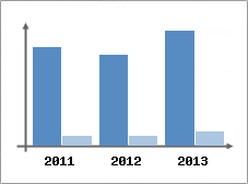 Chiffre d'affaires et Rentabilit
