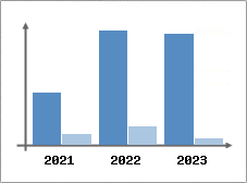 Chiffre d'affaires et Rentabilit