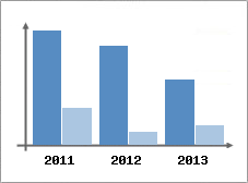 Chiffre d'affaires et Rentabilit