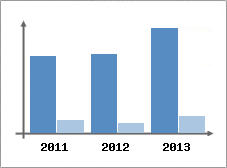 Chiffre d'affaires et Rentabilit