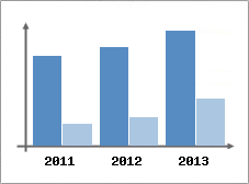 Chiffre d'affaires et Rentabilit