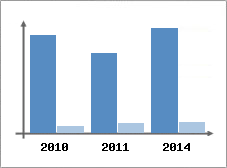 Chiffre d'affaires et Rentabilit