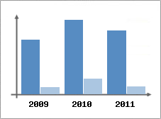 Chiffre d'affaires et Rentabilit