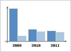 Chiffre d'affaires et Rentabilit