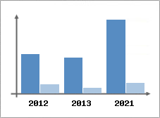 Chiffre d'affaires et Rentabilit