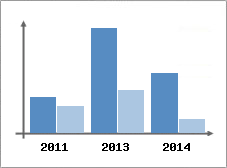 Chiffre d'affaires et Rentabilit