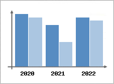 Chiffre d'affaires et Rentabilit