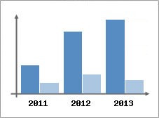Chiffre d'affaires et Rentabilit