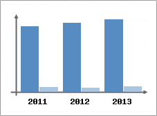 Chiffre d'affaires et Rentabilit