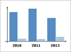 Chiffre d'affaires et Rentabilit