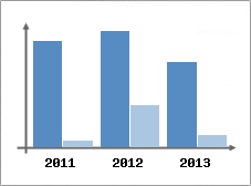 Chiffre d'affaires et Rentabilit