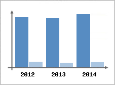 Chiffre d'affaires et Rentabilit