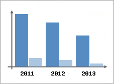 Chiffre d'affaires et Rentabilit