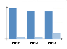 Chiffre d'affaires et Rentabilit