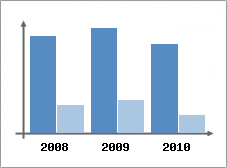 Chiffre d'affaires et Rentabilit