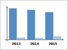Chiffre d'affaires et Rentabilit
