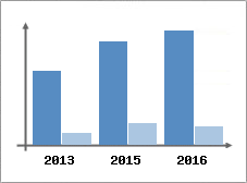 Chiffre d'affaires et Rentabilit