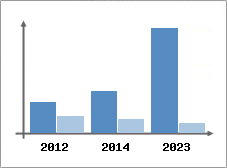 Chiffre d'affaires et Rentabilit