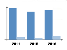 Chiffre d'affaires et Rentabilit