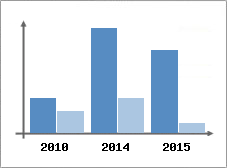 Chiffre d'affaires et Rentabilit