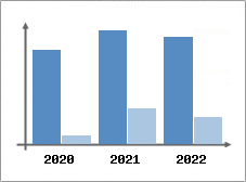 Chiffre d'affaires et Rentabilit