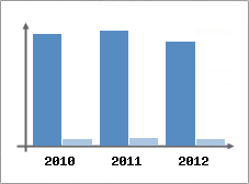 Chiffre d'affaires et Rentabilit