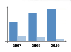 Chiffre d'affaires et Rentabilit