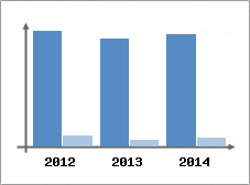 Chiffre d'affaires et Rentabilit